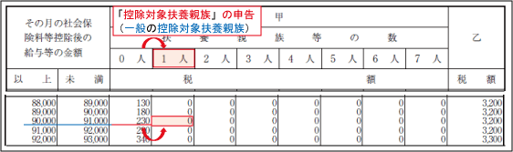 控除対象扶養親族の概要：源泉所得税の減額効果（例示１）