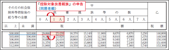 控除対象扶養親族の概要：源泉所得税の減額効果（例示３）