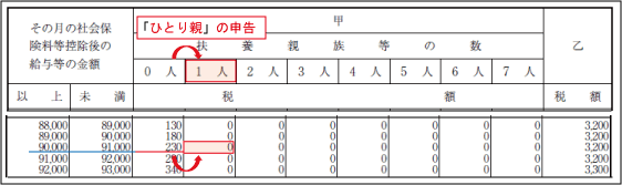 ひとり親の概要：源泉所得税の減額効果（例示１）