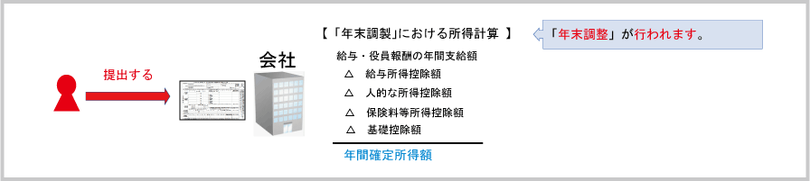 扶養控除等申告書の基礎的事項：年末調整時における扶養控除等申告書提出効果（提出がある場合）