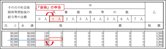 寡婦の概要：源泉所得税の減額効果（例示１）