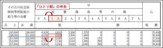 ひとり親の概要：源泉所得税の減額効果（例示２）