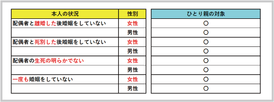 ひとり親の概要：ひとり親の要件