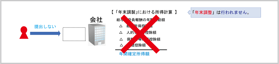 扶養控除等申告書の基礎的事項：年末調整時における扶養控除等申告書提出効果（提出がない場合）