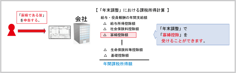 寡婦の概要：寡婦の定義～寡婦控除～