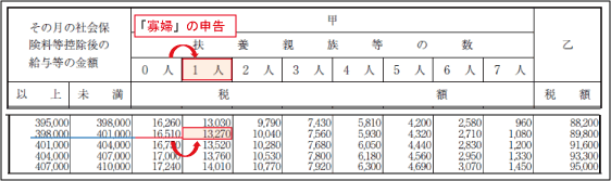 寡婦の概要：源泉所得税の減額効果（例示３）