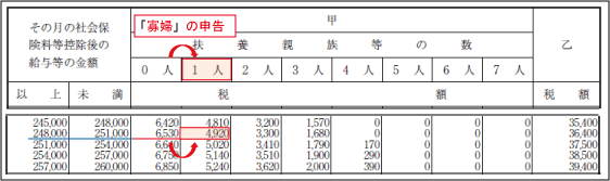 寡婦の概要：源泉所得税の減額効果（例示２）