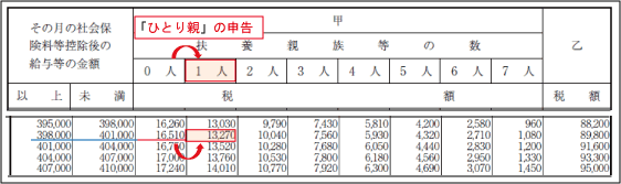 ひとり親の概要：源泉所得税の減額効果（例示３）