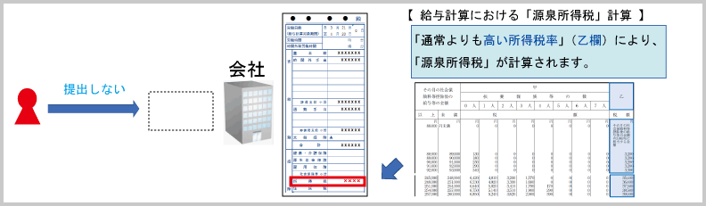 扶養控除等申告書の基礎的事項：給与計算時における扶養控除等申告書提出効果（提出がない場合）