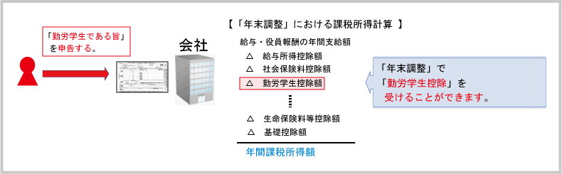 勤労学生の概要：勤労学生の定義～勤労学生控除～