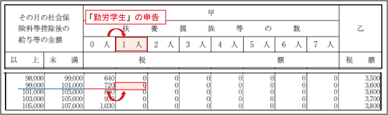 勤労学生の概要：源泉所得税の減額効果（例示２）