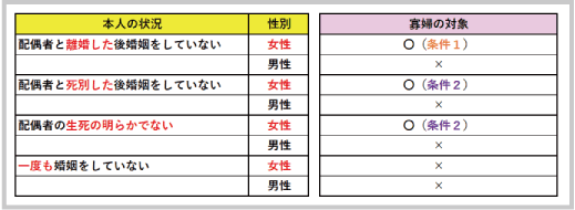 寡婦の概要：寡婦の要件