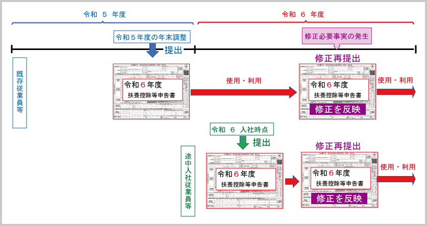 R6扶養控除等申告書の基礎的事項：扶養控除等申告書の添付書類（「扶養控除等申告書記載内容」の変更）