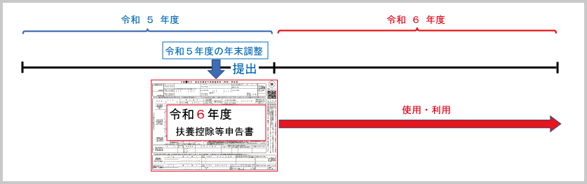 扶養控除等申告書の基礎的事項：扶養控除等申告書の利用期間（既存従業員）