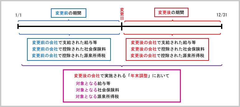 扶養控除等申告書：主たる給与を受ける会社を変更した者の年末調整対象範囲