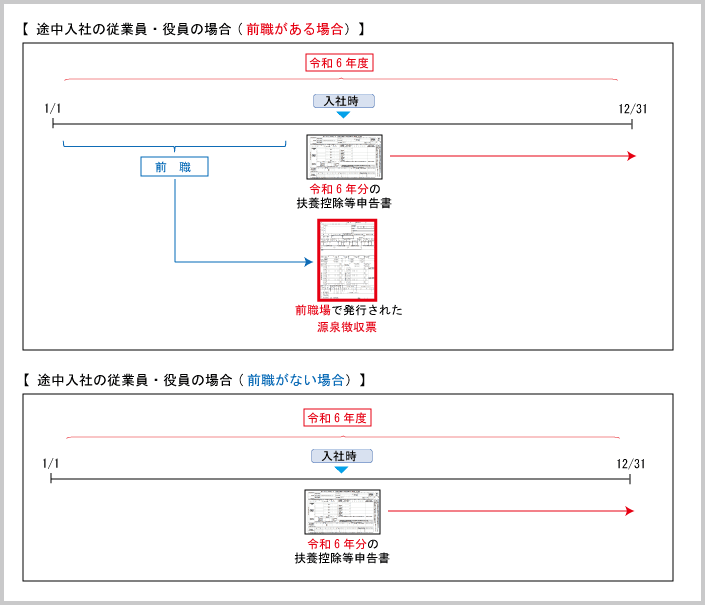 R6扶養控除等申告書の基礎的事項：扶養控除等申告書の添付書類（途中入社の場合）