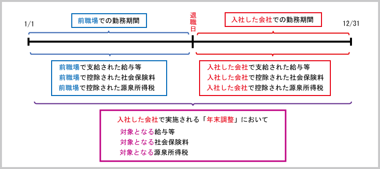 扶養控除等申告書：新入社員等の年末調整対象範囲