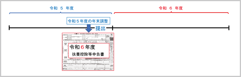 扶養控除等申告書の基礎的事項：扶養控除等申告書の提出時期（既存従業員）