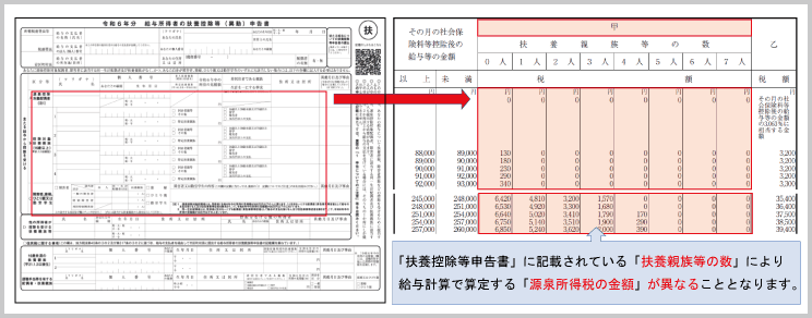 扶養控除等申告書の基礎的事項：給与計算時における扶養控除等申告書への人的控除対象者記載効果