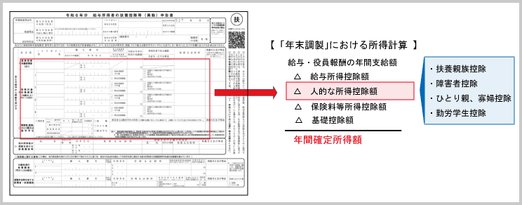 扶養控除等申告書の基礎的事項：年末調整時における扶養控除等申告書への人的控除対象者記載効果