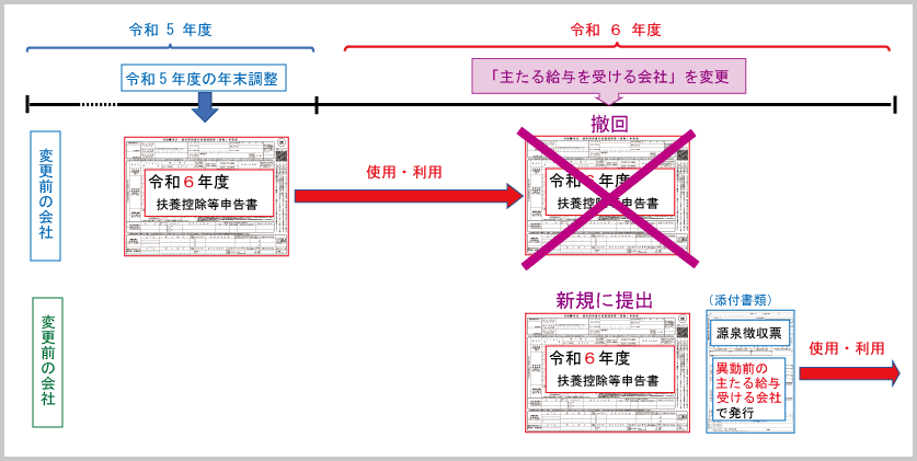 R6扶養控除等申告書の基礎的事項：扶養控除等申告書の添付書類（「主たる給与を受ける会社」の変更）