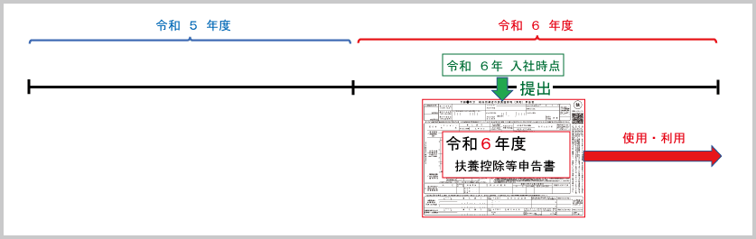 扶養控除等申告書の基礎的事項：扶養控除等申告書の利用期間（新入社員等）