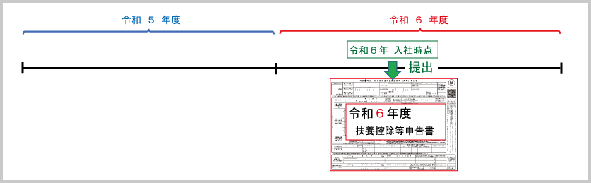 扶養控除等申告書の基礎的事項：扶養控除等申告書の提出時期（新入社員等）