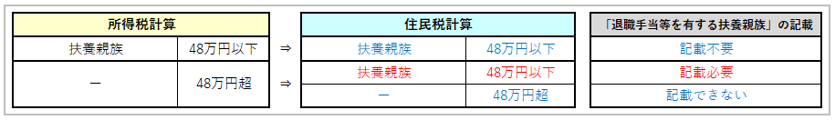 扶養控除等申告書の記載事項:(住民税に関する事項)退職手当等を有する扶養親族の記載要否ケース